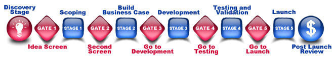 New Product Innovation Stage Gate